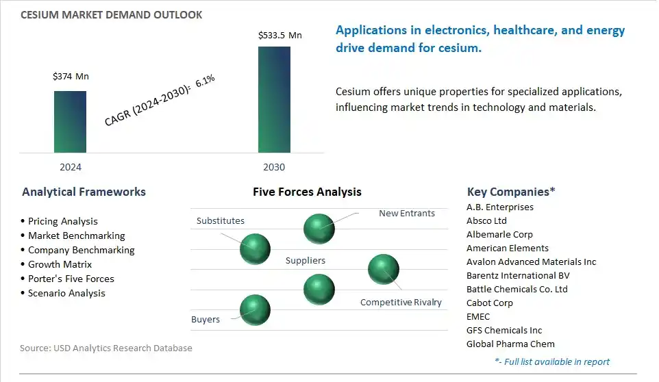 Cesium Market- Industry Size, Share, Trends, Growth Outlook